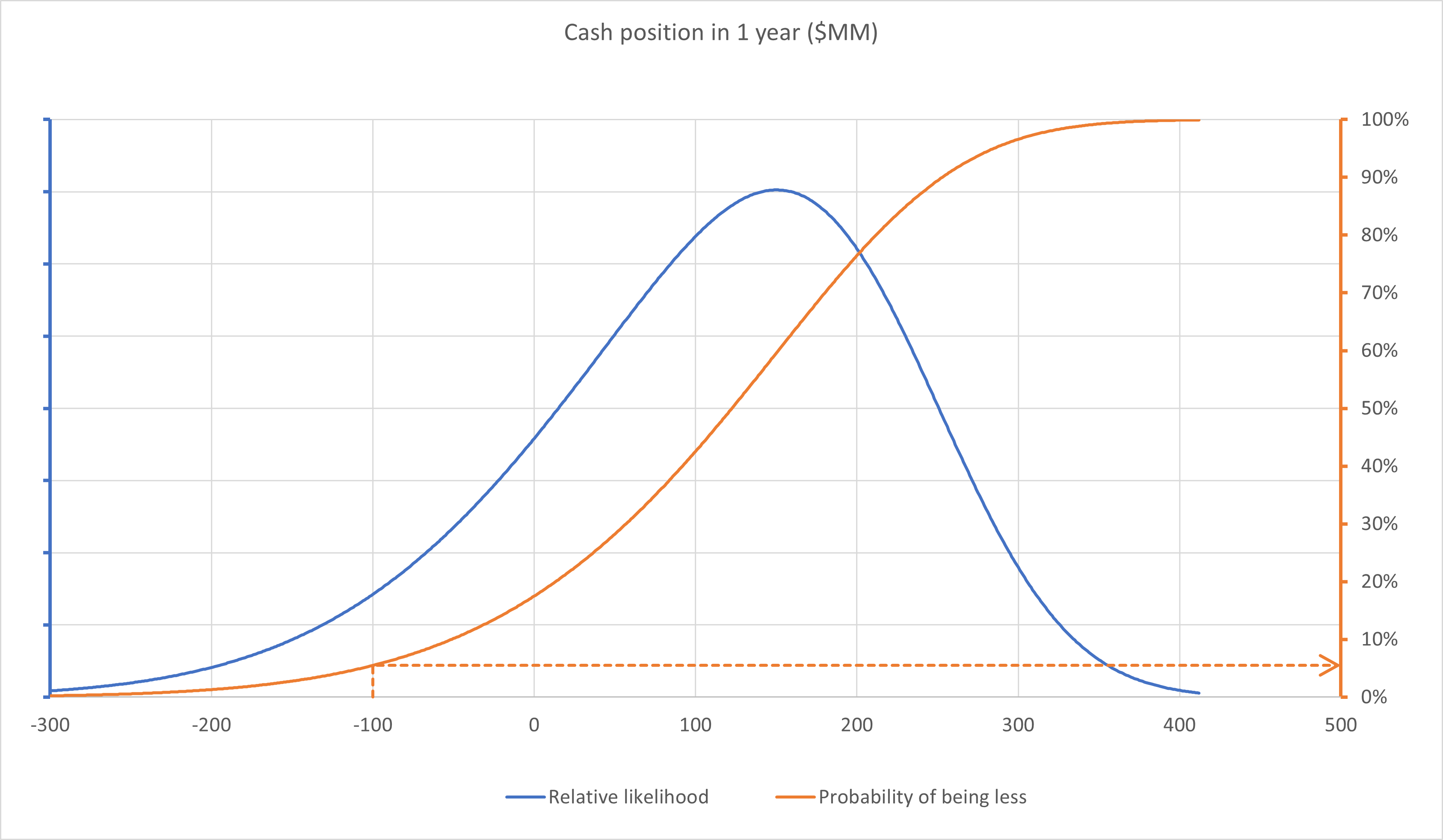 Cashflow position in one year